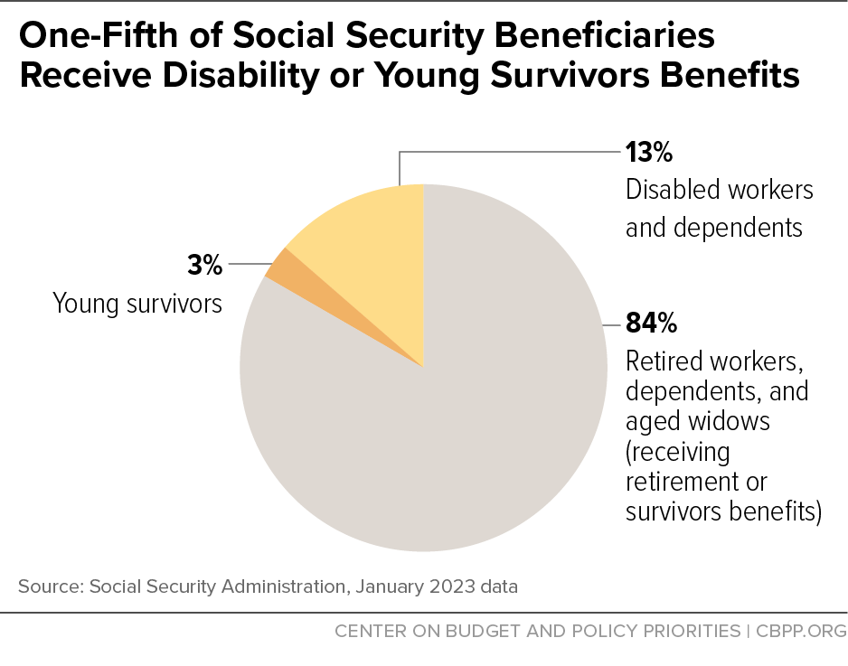 OneFifth of Social Security Beneficiaries Receive Disability or Young